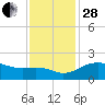 East Jetty tide chart for Friday, November 28, 2025