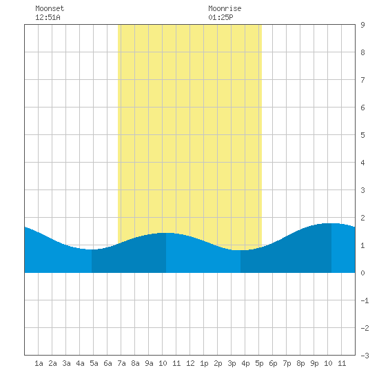 East Jetty tide chart for Saturday, November 29, 2025