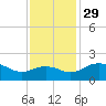 East Jetty tide chart for Saturday, November 29, 2025
