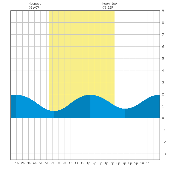 East Jetty tide chart for Sunday, November 2, 2025