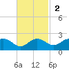 East Jetty tide chart for Sunday, November 2, 2025