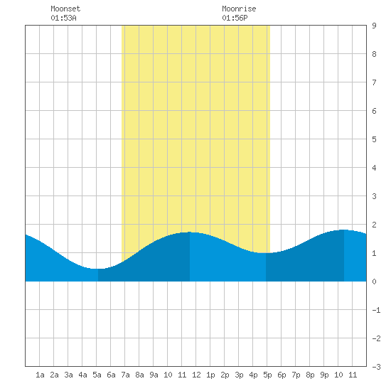 East Jetty tide chart for Sunday, November 30, 2025