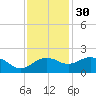 East Jetty tide chart for Sunday, November 30, 2025