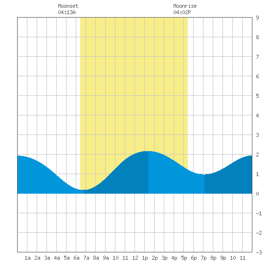 East Jetty tide chart for Monday, November 3, 2025