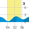East Jetty tide chart for Monday, November 3, 2025