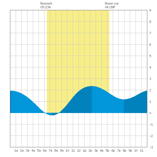 East Jetty tide chart for Tuesday, November 4, 2025