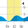 East Jetty tide chart for Tuesday, November 4, 2025