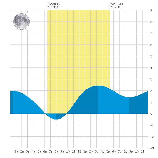 East Jetty tide chart for Wednesday, November 5, 2025