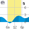 East Jetty tide chart for Wednesday, November 5, 2025
