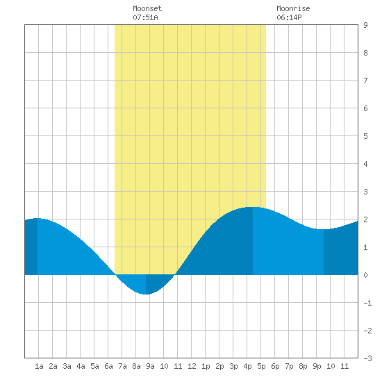 East Jetty tide chart for Thursday, November 6, 2025