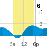 East Jetty tide chart for Thursday, November 6, 2025