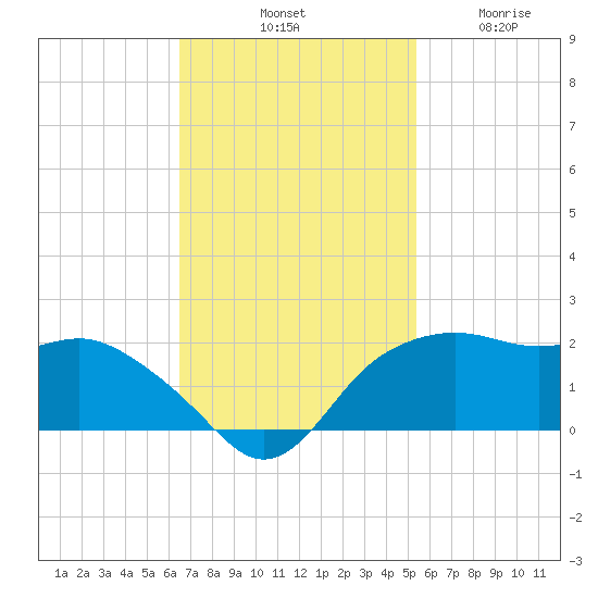 East Jetty tide chart for Saturday, November 8, 2025