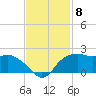 East Jetty tide chart for Saturday, November 8, 2025