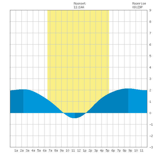 East Jetty tide chart for Sunday, November 9, 2025