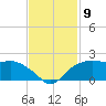 East Jetty tide chart for Sunday, November 9, 2025