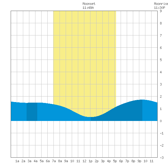 East Jetty tide chart for Wednesday, December 10, 2025