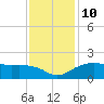 East Jetty tide chart for Wednesday, December 10, 2025