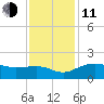 East Jetty tide chart for Thursday, December 11, 2025