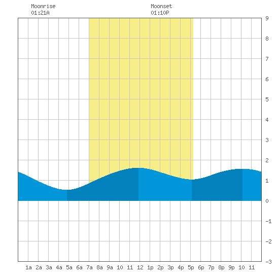 East Jetty tide chart for Saturday, December 13, 2025