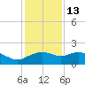 East Jetty tide chart for Saturday, December 13, 2025