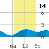 East Jetty tide chart for Sunday, December 14, 2025