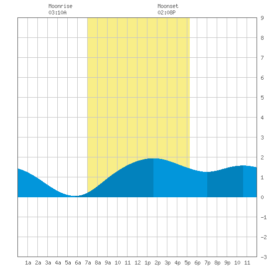 East Jetty tide chart for Monday, December 15, 2025