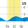 East Jetty tide chart for Monday, December 15, 2025