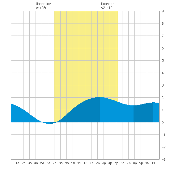 East Jetty tide chart for Tuesday, December 16, 2025