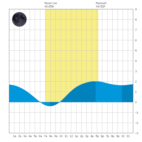 East Jetty tide chart for Friday, December 19, 2025