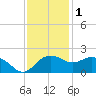 East Jetty tide chart for Monday, December 1, 2025