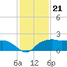 East Jetty tide chart for Sunday, December 21, 2025
