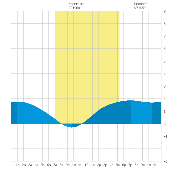 East Jetty tide chart for Monday, December 22, 2025