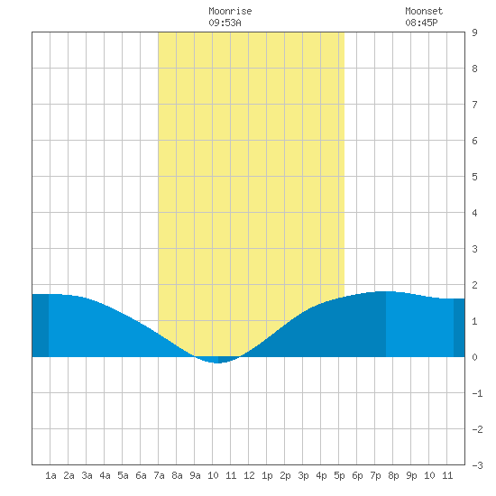 East Jetty tide chart for Tuesday, December 23, 2025