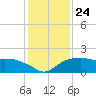 East Jetty tide chart for Wednesday, December 24, 2025