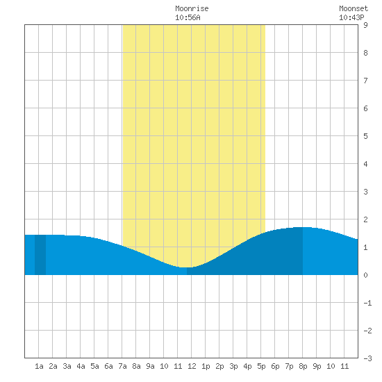 East Jetty tide chart for Thursday, December 25, 2025