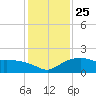 East Jetty tide chart for Thursday, December 25, 2025