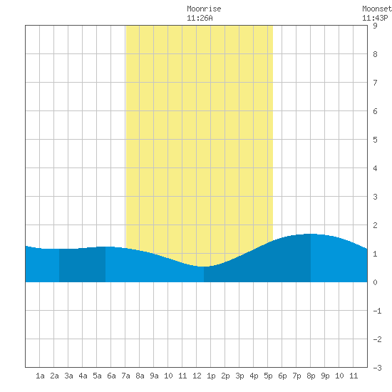 East Jetty tide chart for Friday, December 26, 2025