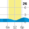East Jetty tide chart for Friday, December 26, 2025