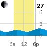 East Jetty tide chart for Saturday, December 27, 2025