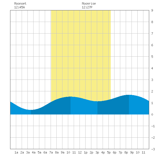 East Jetty tide chart for Sunday, December 28, 2025