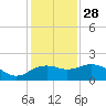 East Jetty tide chart for Sunday, December 28, 2025