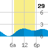 East Jetty tide chart for Monday, December 29, 2025