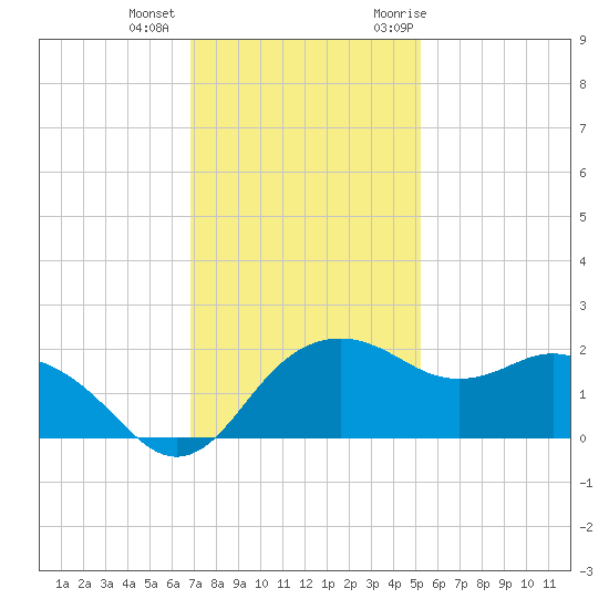 East Jetty tide chart for Tuesday, December 2, 2025