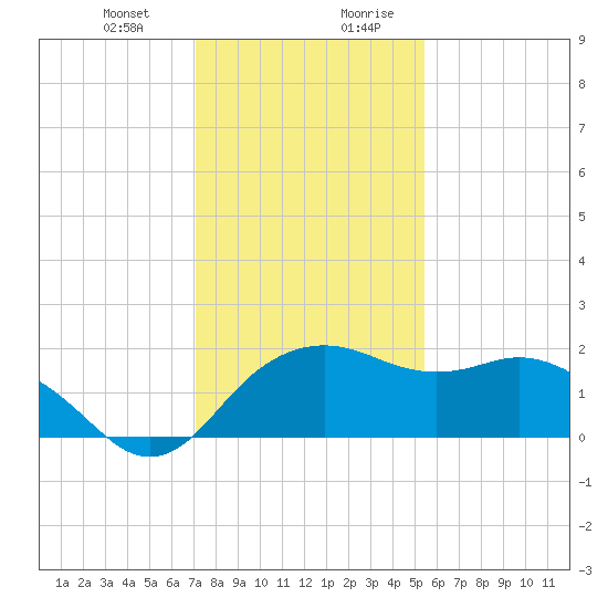 East Jetty tide chart for Tuesday, December 30, 2025