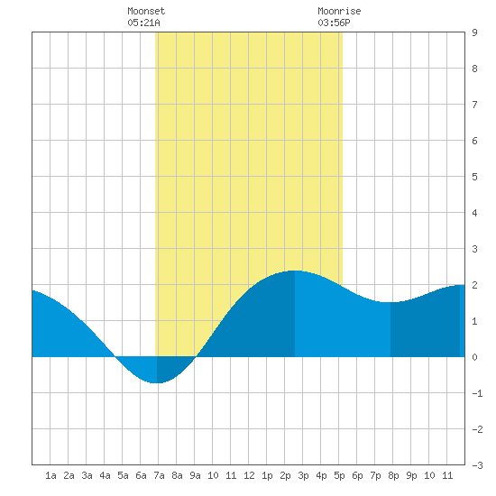 East Jetty tide chart for Wednesday, December 3, 2025