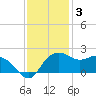 East Jetty tide chart for Wednesday, December 3, 2025