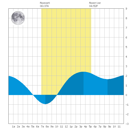 East Jetty tide chart for Thursday, December 4, 2025