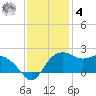 East Jetty tide chart for Thursday, December 4, 2025