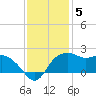 East Jetty tide chart for Friday, December 5, 2025
