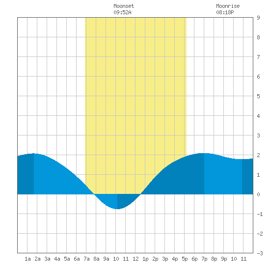 East Jetty tide chart for Sunday, December 7, 2025